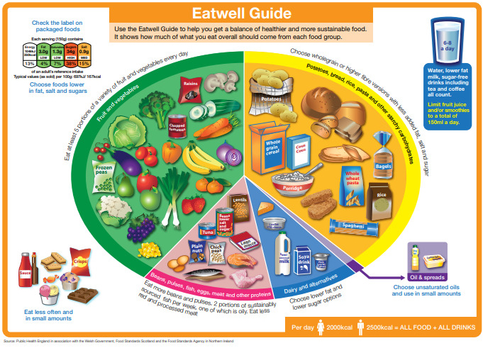 Eatwell-Guide Eatwell-Guide