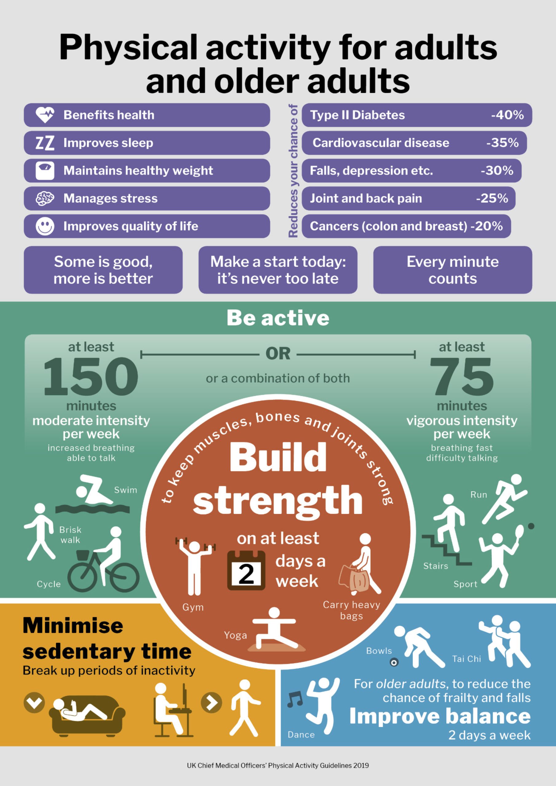 Physical activity for adults and older adults