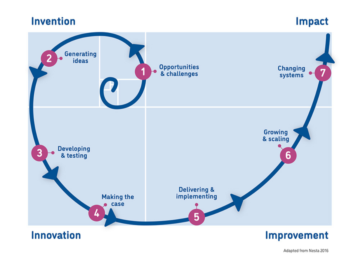 Innovation Journey