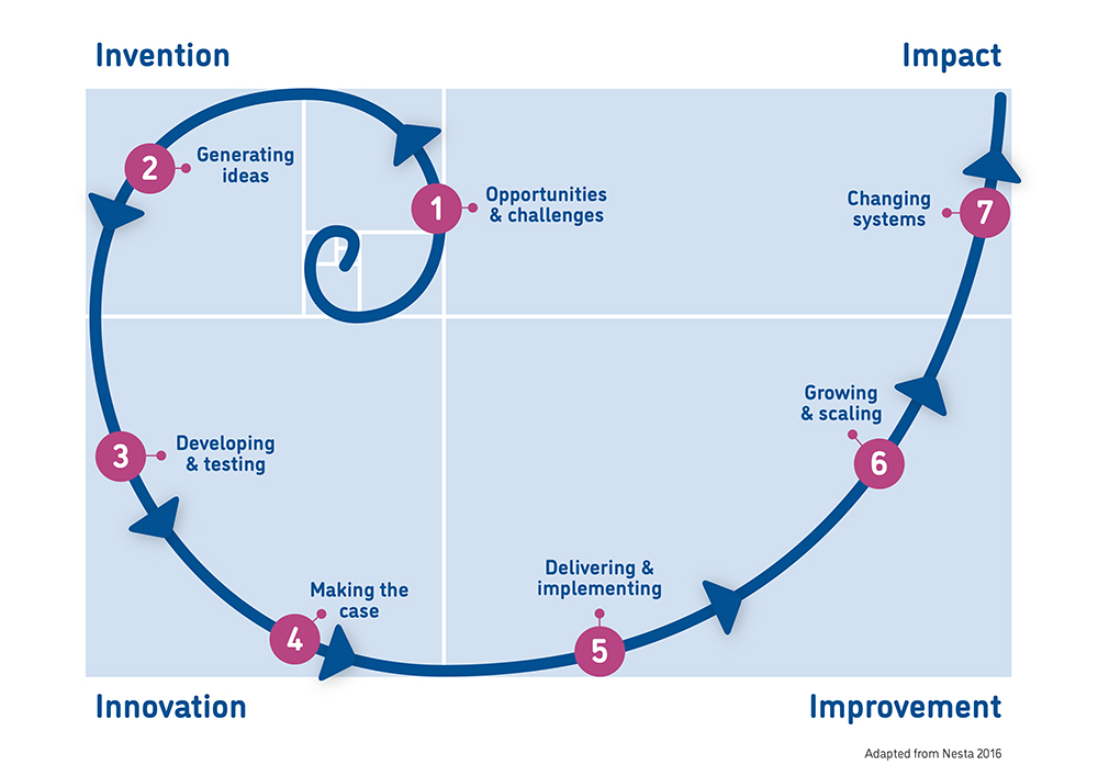 Updated Innovation Spiral (GUIDE) FINAL